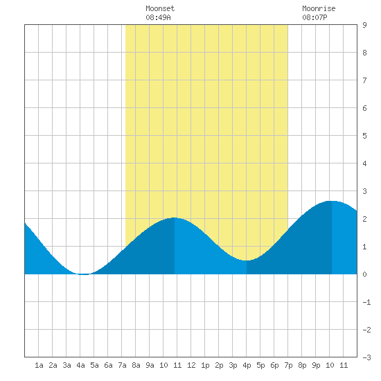 Long Key Bight tide chart for Wednesday, October 8, 2025