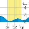 Long Key Bight tide chart for Tuesday, November 11, 2025