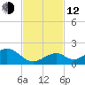 Long Key Bight tide chart for Wednesday, November 12, 2025