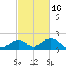 Long Key Bight tide chart for Sunday, November 16, 2025
