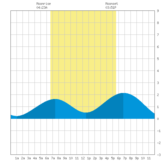 Long Key Bight tide chart for Monday, November 17, 2025