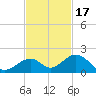 Long Key Bight tide chart for Monday, November 17, 2025