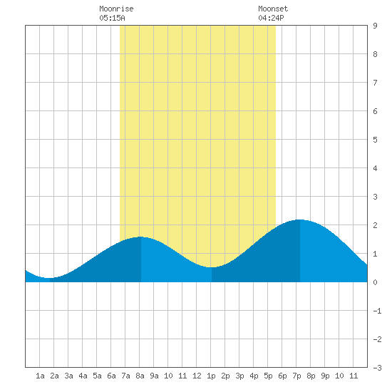 Long Key Bight tide chart for Tuesday, November 18, 2025