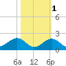 Long Key Bight tide chart for Saturday, November 1, 2025