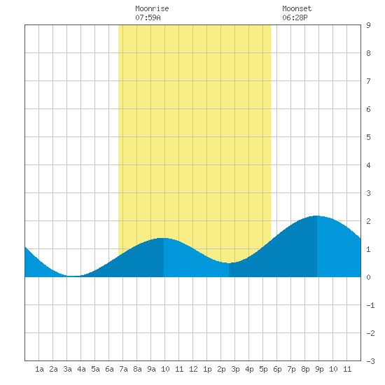 Long Key Bight tide chart for Friday, November 21, 2025