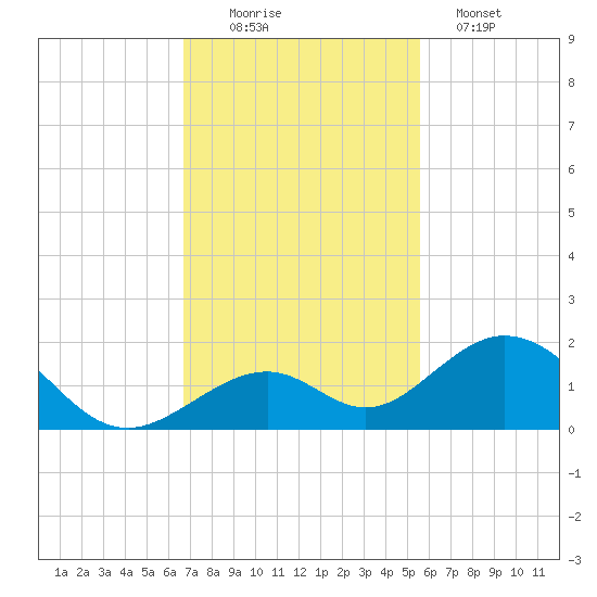 Long Key Bight tide chart for Saturday, November 22, 2025