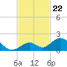 Long Key Bight tide chart for Saturday, November 22, 2025