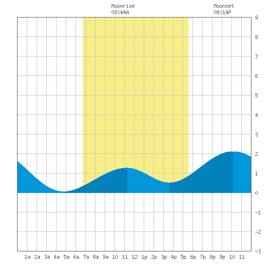 Long Key Bight tide chart for Sunday, November 23, 2025
