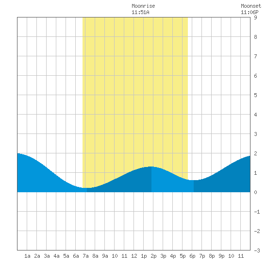Long Key Bight tide chart for Wednesday, November 26, 2025