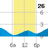 Long Key Bight tide chart for Wednesday, November 26, 2025