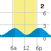 Long Key Bight tide chart for Sunday, November 2, 2025