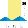 Long Key Bight tide chart for Sunday, November 30, 2025