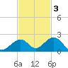 Long Key Bight tide chart for Monday, November 3, 2025