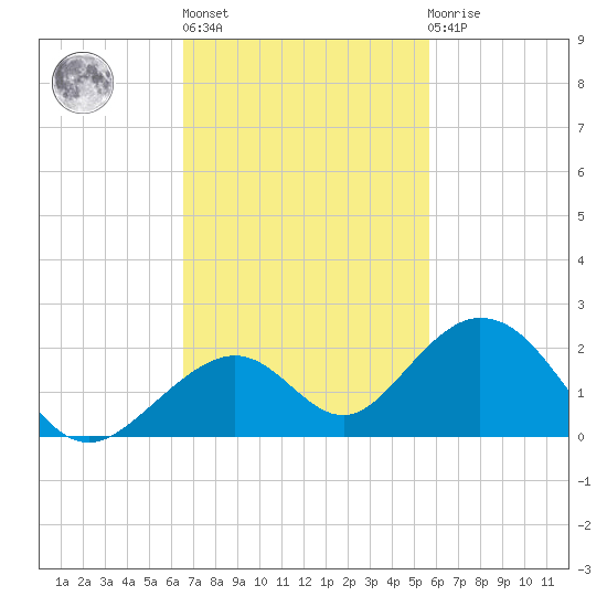 Long Key Bight tide chart for Wednesday, November 5, 2025