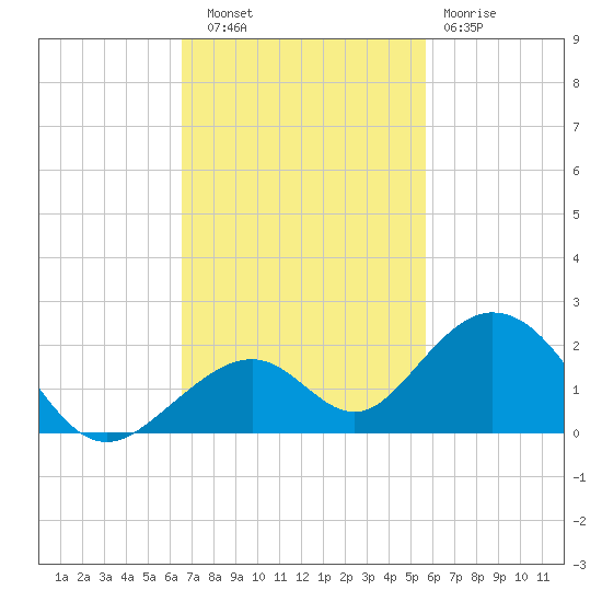 Long Key Bight tide chart for Thursday, November 6, 2025