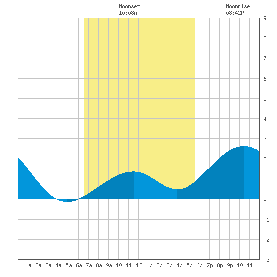 Long Key Bight tide chart for Saturday, November 8, 2025