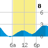 Long Key Bight tide chart for Saturday, November 8, 2025