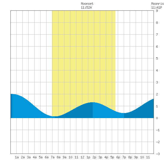 Long Key Bight tide chart for Wednesday, December 10, 2025