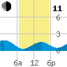 Long Key Bight tide chart for Thursday, December 11, 2025