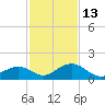 Long Key Bight tide chart for Saturday, December 13, 2025