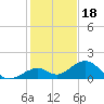 Long Key Bight tide chart for Thursday, December 18, 2025