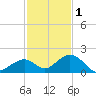 Long Key Bight tide chart for Monday, December 1, 2025