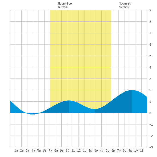 Long Key Bight tide chart for Sunday, December 21, 2025
