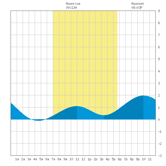 Long Key Bight tide chart for Monday, December 22, 2025