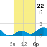 Long Key Bight tide chart for Monday, December 22, 2025