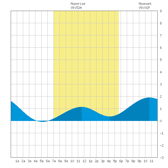 Long Key Bight tide chart for Tuesday, December 23, 2025