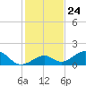 Long Key Bight tide chart for Wednesday, December 24, 2025