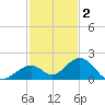 Long Key Bight tide chart for Tuesday, December 2, 2025