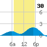 Long Key Bight tide chart for Tuesday, December 30, 2025