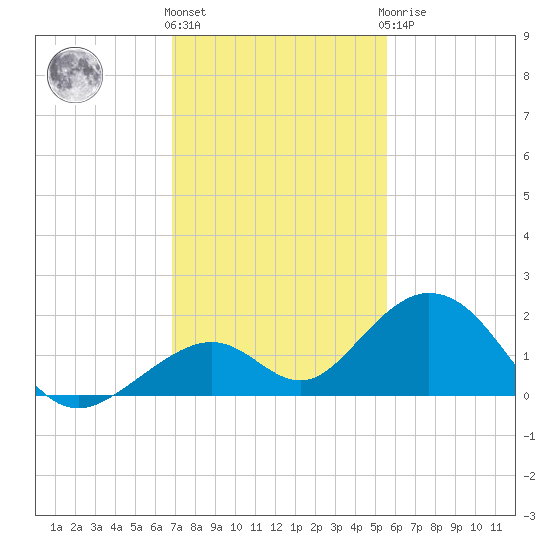 Long Key Bight tide chart for Thursday, December 4, 2025