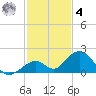 Long Key Bight tide chart for Thursday, December 4, 2025