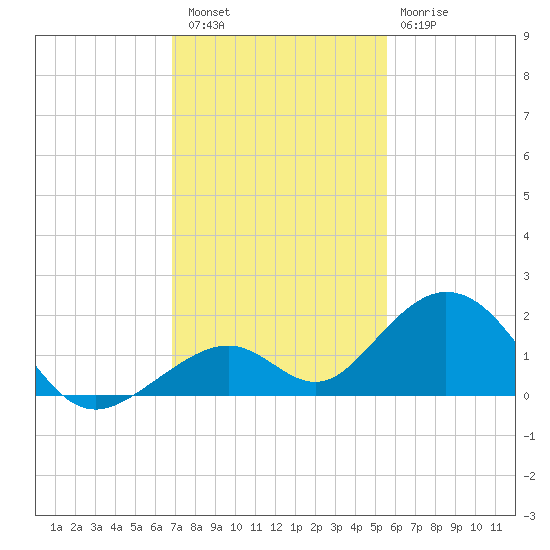 Long Key Bight tide chart for Friday, December 5, 2025