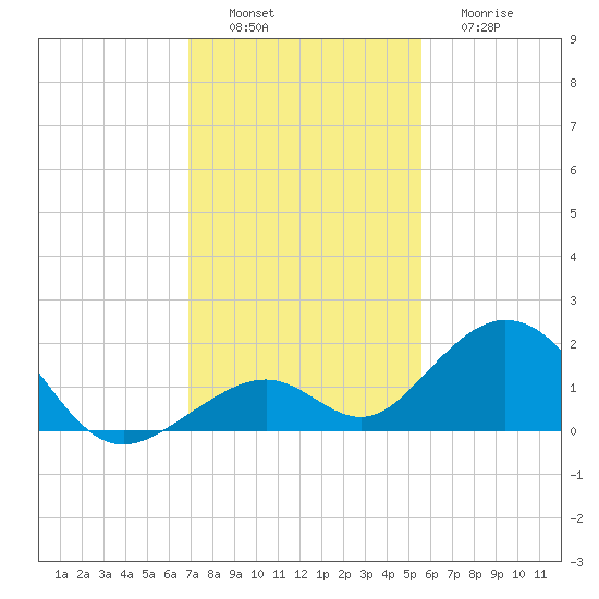 Long Key Bight tide chart for Saturday, December 6, 2025