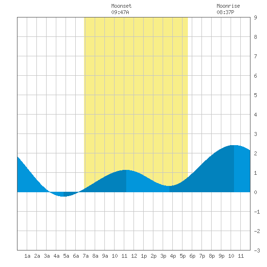 Long Key Bight tide chart for Sunday, December 7, 2025