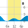 Long Key Bight tide chart for Monday, December 8, 2025