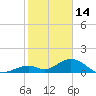Long Key Bight tide chart for Wednesday, January 14, 2026