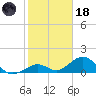 Long Key Bight tide chart for Sunday, January 18, 2026