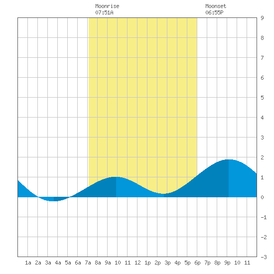 Long Key Bight tide chart for Monday, January 19, 2026