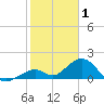Long Key Bight tide chart for Thursday, January 1, 2026