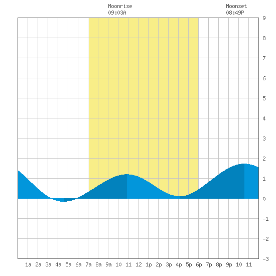 Long Key Bight tide chart for Wednesday, January 21, 2026