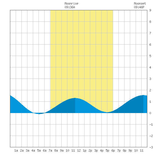 Long Key Bight tide chart for Thursday, January 22, 2026
