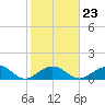 Long Key Bight tide chart for Friday, January 23, 2026