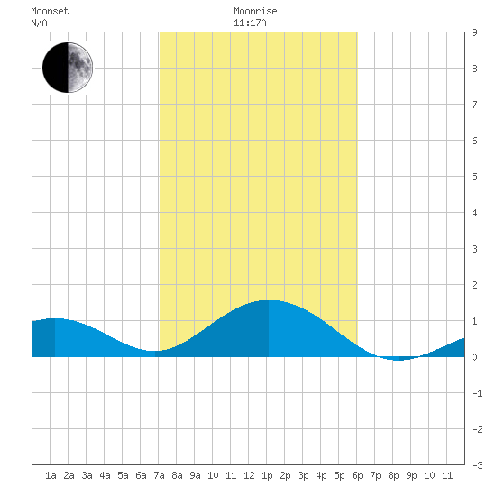 Long Key Bight tide chart for Sunday, January 25, 2026