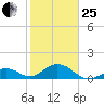 Long Key Bight tide chart for Sunday, January 25, 2026