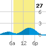 Long Key Bight tide chart for Tuesday, January 27, 2026