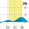 Long Key Bight tide chart for Thursday, January 29, 2026